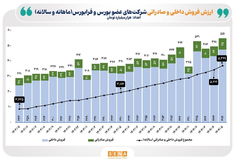 رشد پرشتاب فروش شرکت‌های تولیدی عضو بورس و فرابورس