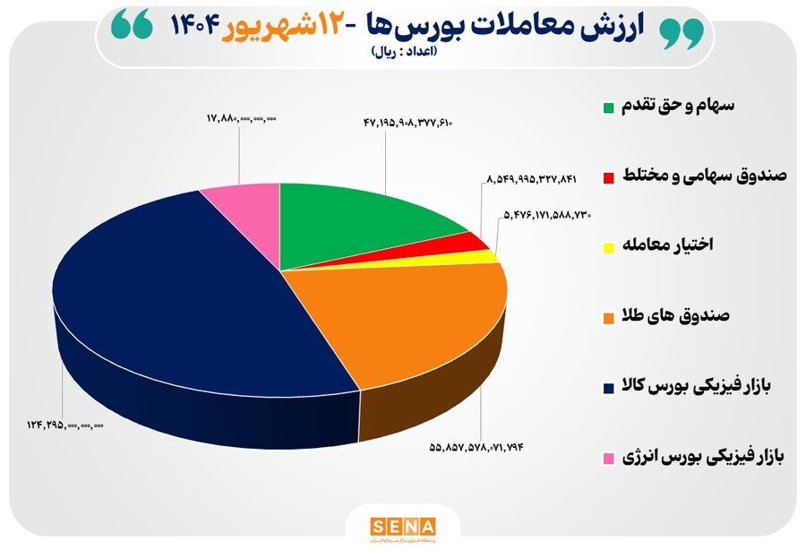۲۶ هزار میلیارد تومان مبادله اوراق بهادار و کالا در ۴ بورس ایران