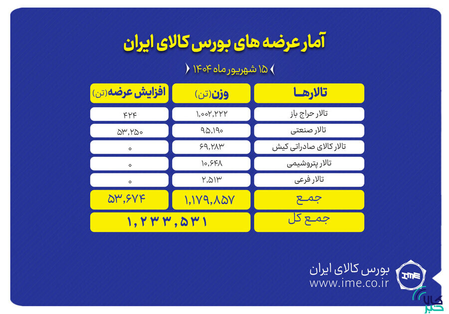 یک میلیون و ۲۳۳ هزار تن محصول روی تابلو می رود