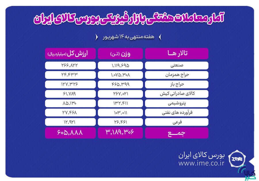 معامله ۳ میلیون و ۱۸۹ هزار تن محصول در بورس کالا