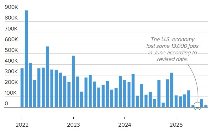 بحران در بازار کار آمریکا/ فقط ۲۲ هزار شغل!