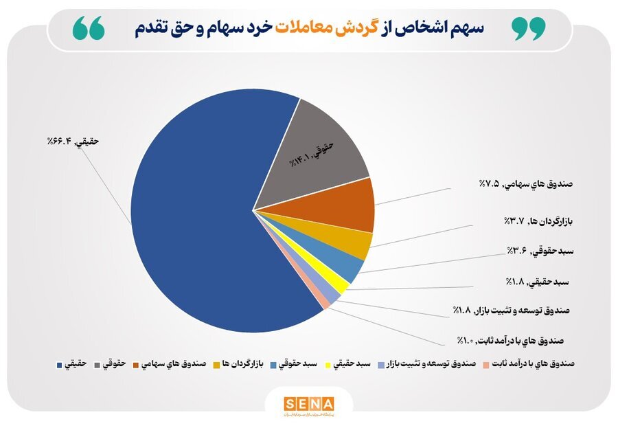 تعداد سهامداران فعال بورس از مرز ۱۵۷ هزار کد فراتر رفت
