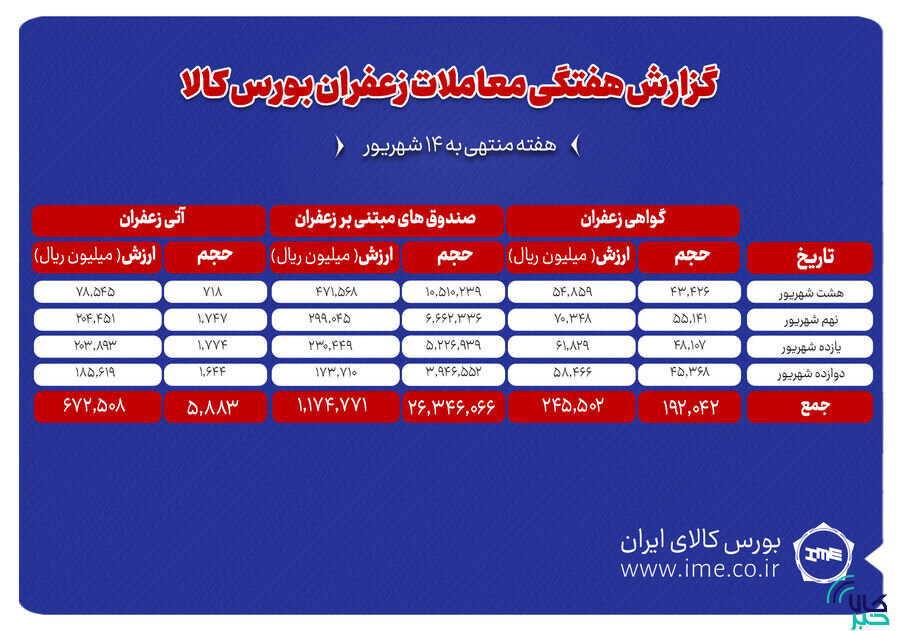 ۵۸۸ کیلوگرم زعفران نگین دادوستد شد
