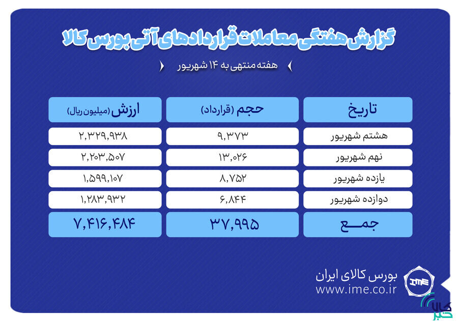 ثبت ارزش ۷۴۱ میلیارد تومانی بازار آتی بورس کالا