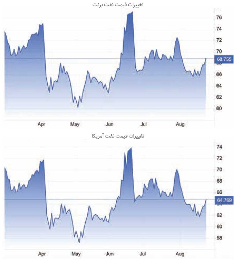 افزایش تنشهای ژئوپلیتیکی و تغییر بازی نفت