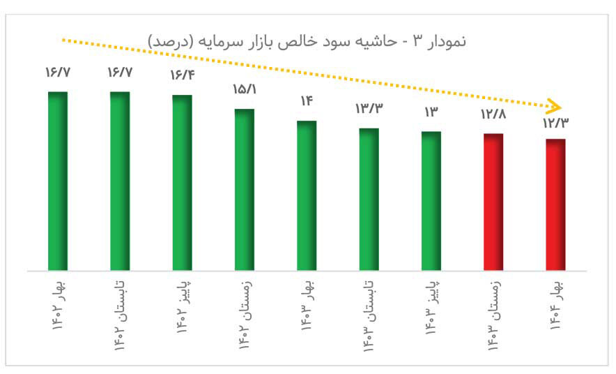 سقوط سود شرکتها