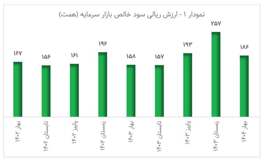سقوط سود شرکت‌ها