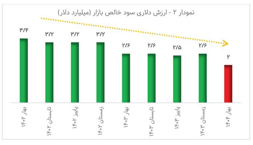 سقوط سود شرکتها