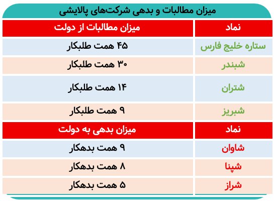 پالایشی‌ها چقدر از دولت طلبکارند؟