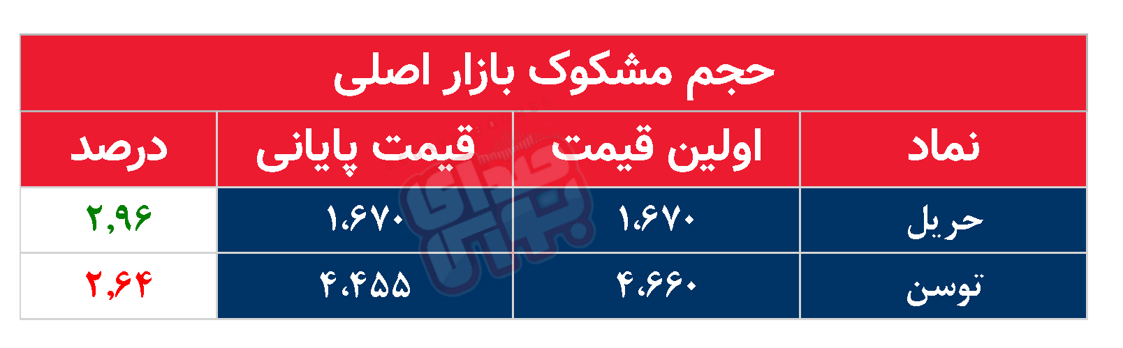 کدام نمادها مشکوک معامله شدند؟ ۱۶ شهریور ۱۴۰۴