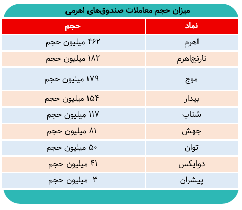 کدام صندوقاهرمی از بیشترین حجم برخوردار بود؟