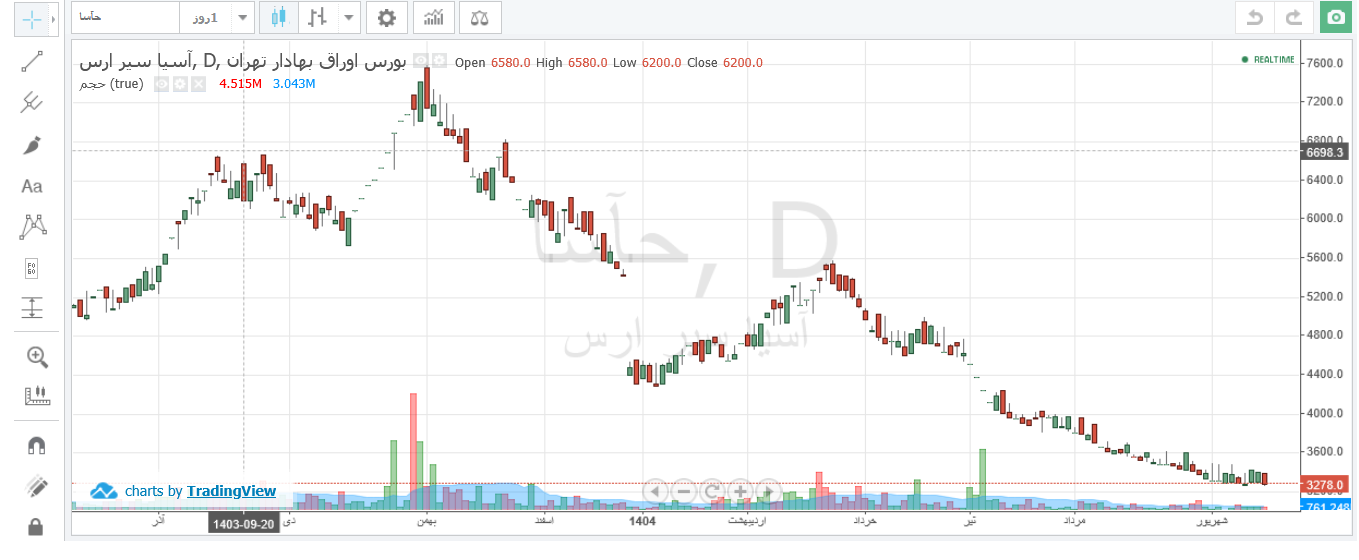 حآسا از ابتدای سال۵۶ درصد افت قیمتی دارد