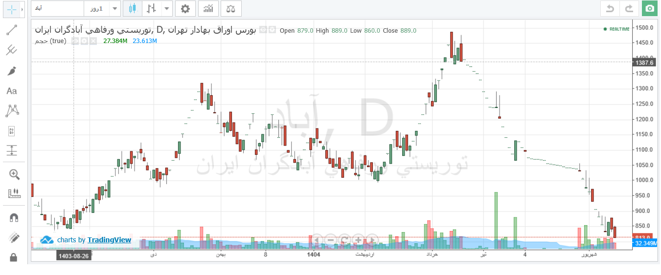 آباد در کمتر از چهار ماه ۴۶ درصد افت قیمتی دارد