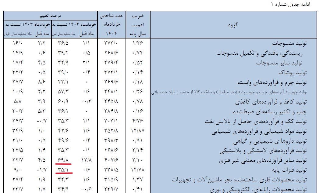راهی برای خروج صنعت ساختمان و مسکن از بحران رکود
