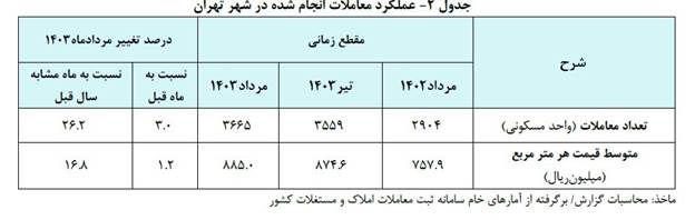 راهی برای خروج صنعت ساختمان و مسکن از بحران رکود
