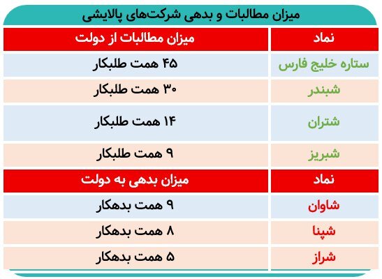 کسری بودجه دولت و تسویه مطالبات پالایشگاه‌ها