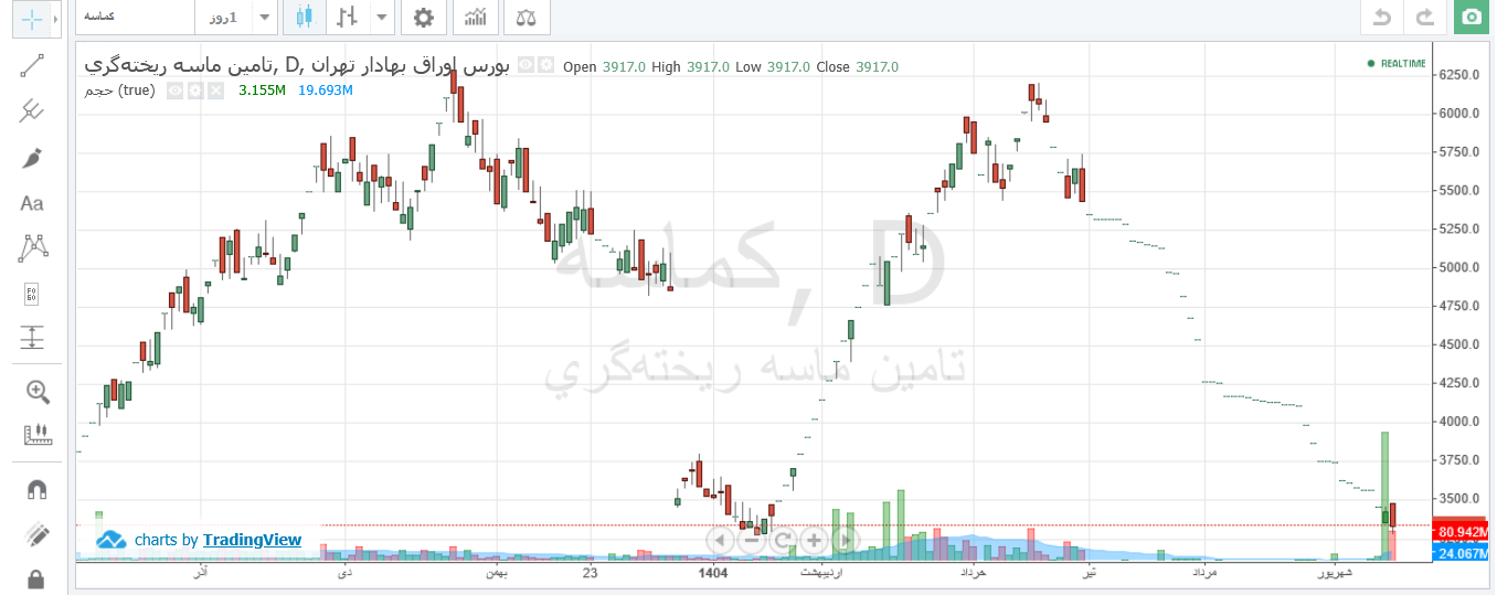 کماسه ۴۶ درصد افت قیمتی در چهار ماه داشت