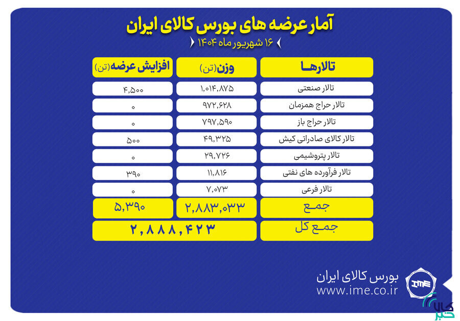 ۲.۹ میلیون تن انواع محصول روی میز فروش می رود