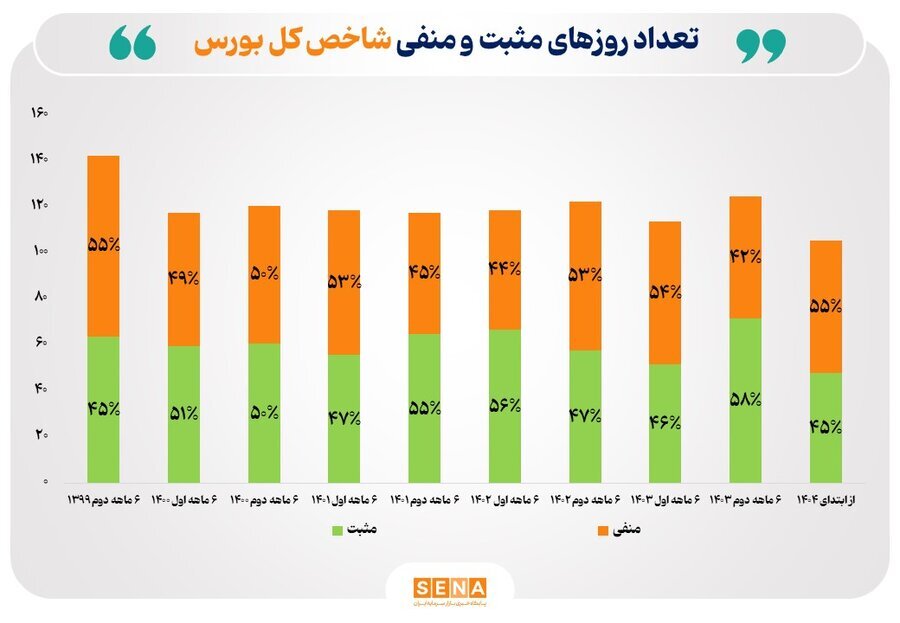 آمارهای ۶ ساله،تساوی صعود و نزول را فاش میکند