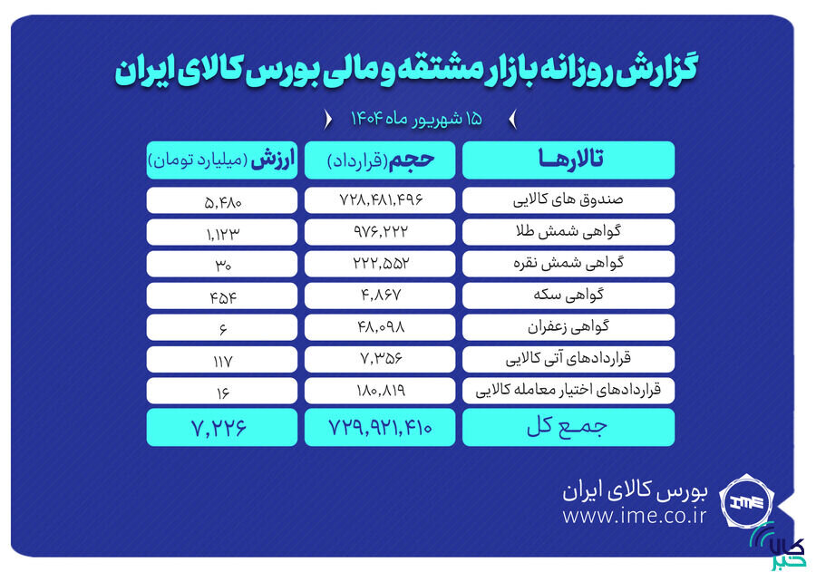 ارزش معاملات بازار مشتقه و مالی بورس کالا ۷.۲ همت شد