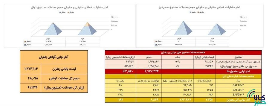 معامله ۲۲۵ کیلوگرم زعفران در بازار آتی بورس کالا