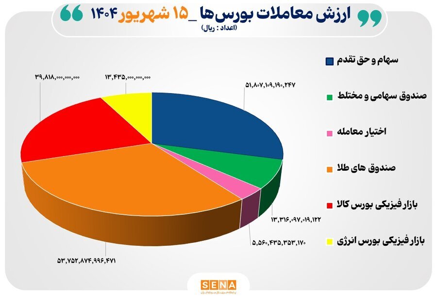 ۱۸ هزار میلیارد تومان مبادله اوراق بهادار و کالا در ۴ بورس ایران