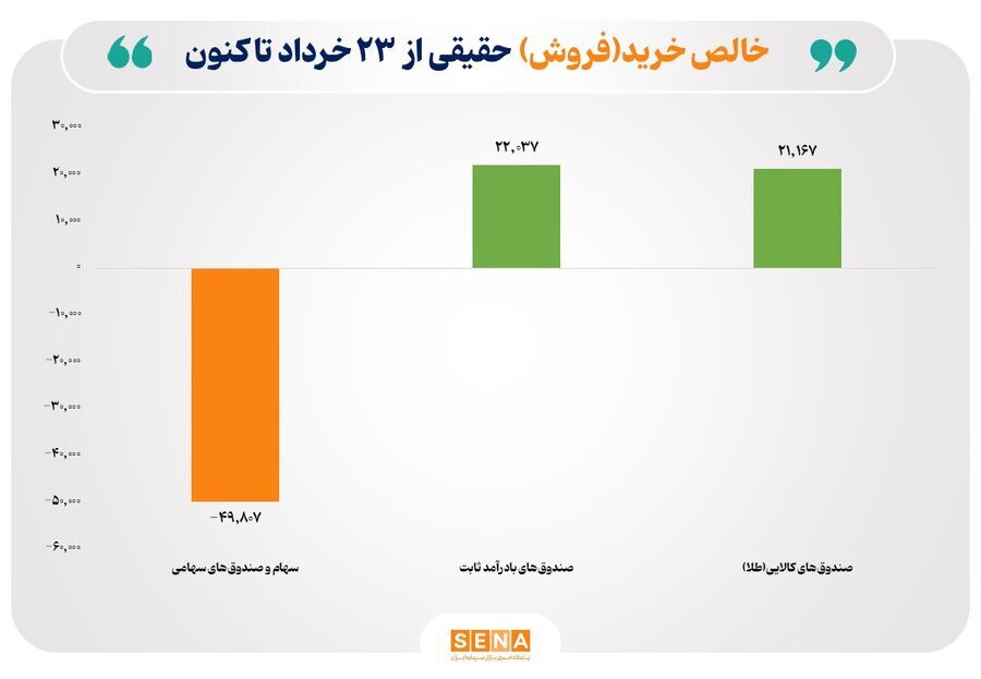 خروج ۱۵۴ میلیارد تومان پول در پی جنگ اخیر