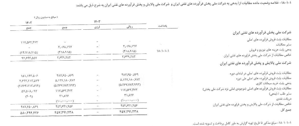 کسری بودجه دولت و تسویه مطالبات پالایشگاه‌ها