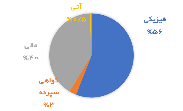 ارزش بازار مشتقه طلا از ۱.۲ همت گذشت/ گواهی سپرده عناب و زرشک