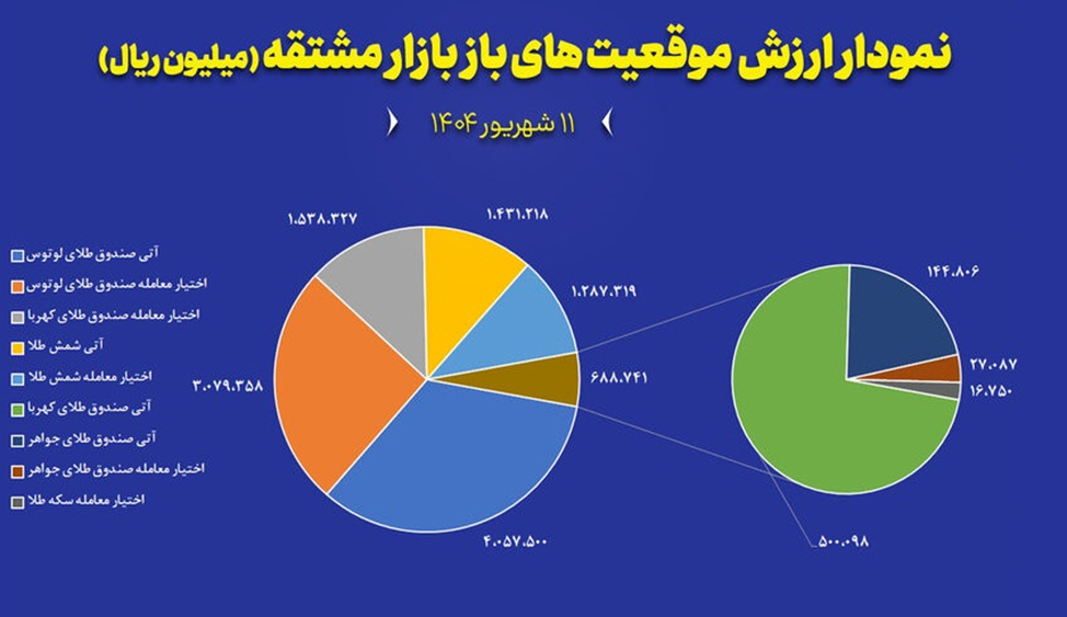 ارزش بازار مشتقه طلا از ۱.۲ همت گذشت/ گواهی سپرده عناب و زرشک