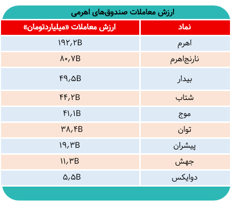 روز سبز صندوقهای اهرمی/ ورود ۸۱ میلیارد نقدینگی به اهرمیها