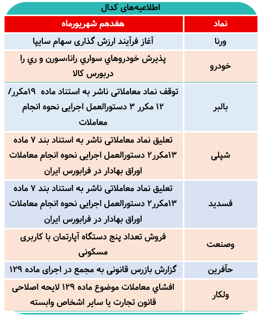 مهمترین اخبار کدال امروز