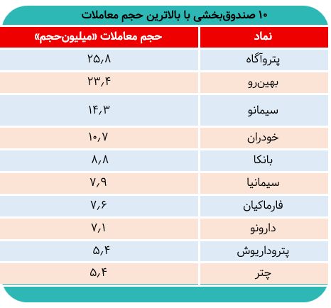 ورود ۱۴۰ میلیارد نقدینگی به صندوق‌های بخشی