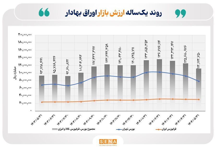 رشد ۲۰ درصدی ارزش بازار اوراق بهادار