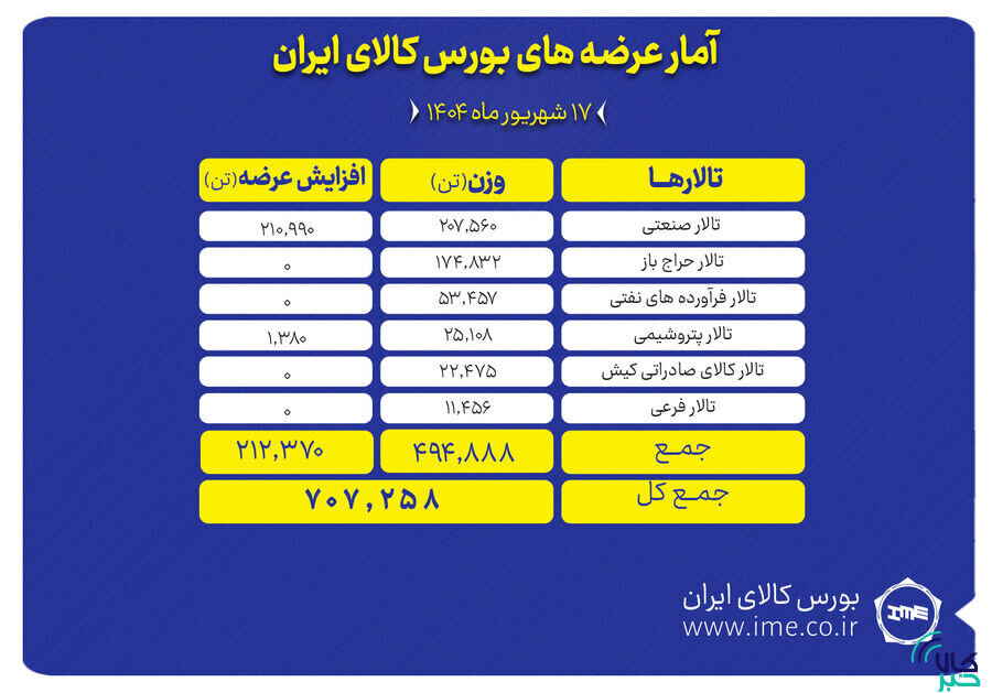۷۰۷ هزار تن انواع محصول امروز در بورس کالا روی میز فروش می‌رود
