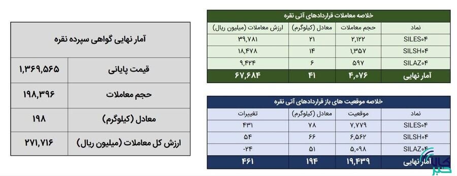 معامله ۲۳۹ کیلوگرم شمش نقره در بورس کالا