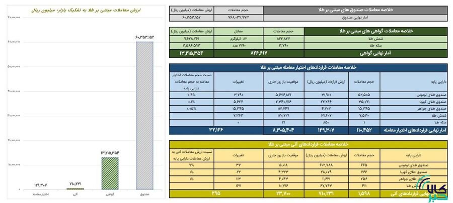 ارزش معاملات صندوق‌های طلا ۶ همت شد