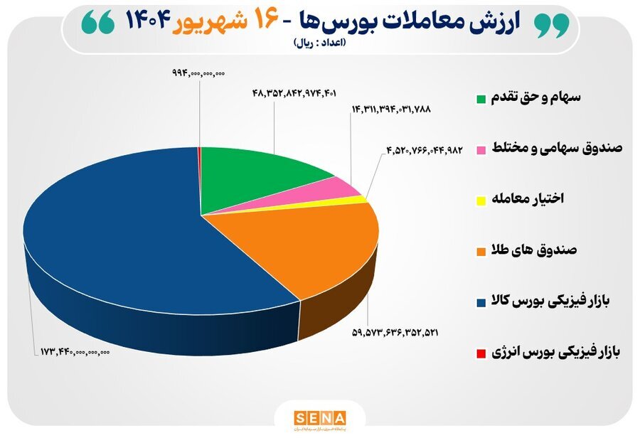 ۳۰ هزار میلیارد تومان مبادله اوراق بهادار و کالا در ۴ بورس ایران