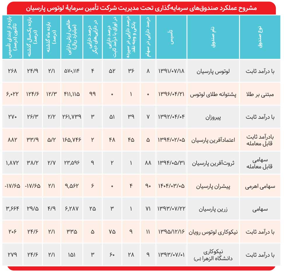 بازدهی ۱۲۶ درصدی «طلا»
