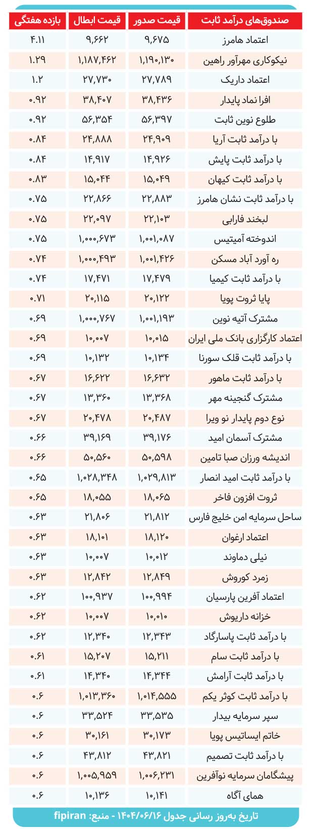کارنامه صندوق‌های درآمدثابت بررسی شد