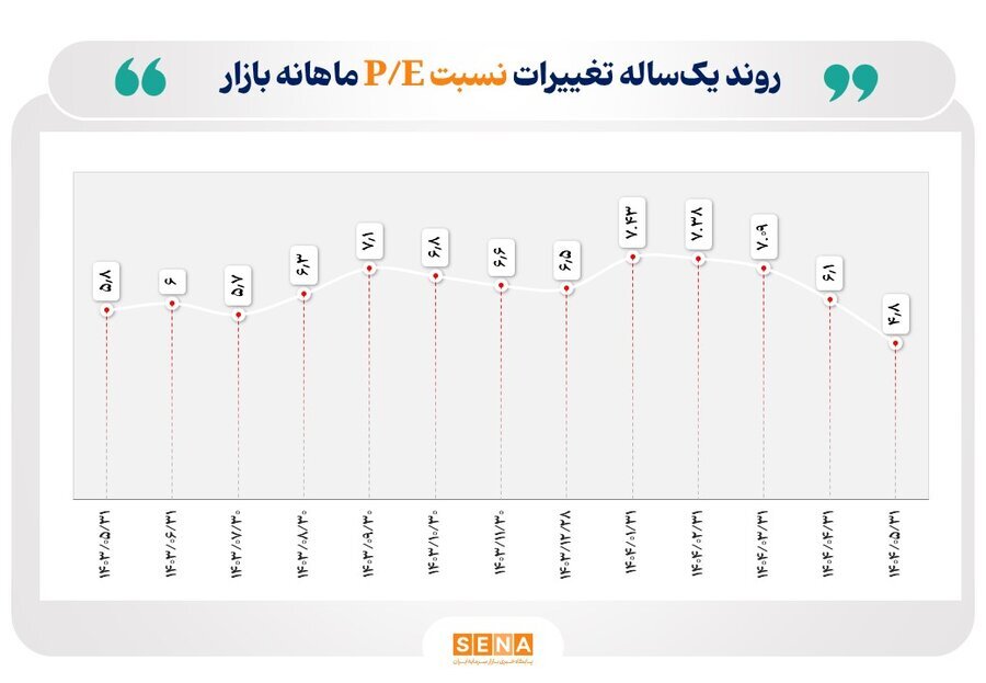 نسبت P/E بازار سهام به محدوده ۴.۸ رسید