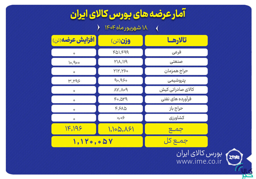 بورس کالا میزبان عرضه یک میلیون و ۱۲۰ هزار تن محصول