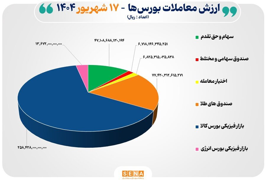 ۴۱ هزار میلیارد تومان مبادله اوراق بهادار و کالا در ۴ بورس ایران