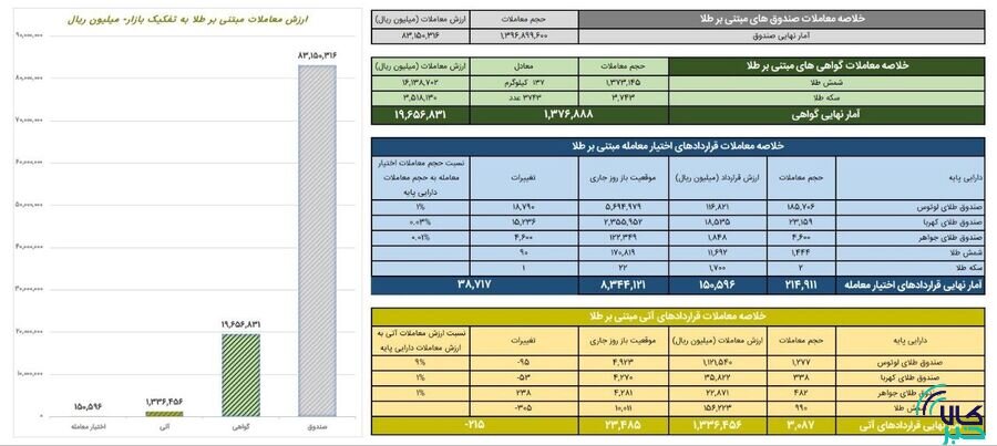 ارزش معاملات صندوق های طلا از ۸.۳ همت گذشت