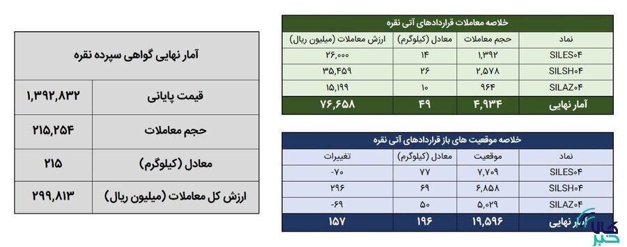 معامله ۲۶۵ کیلوگرم شمش نقره در بورس کالا