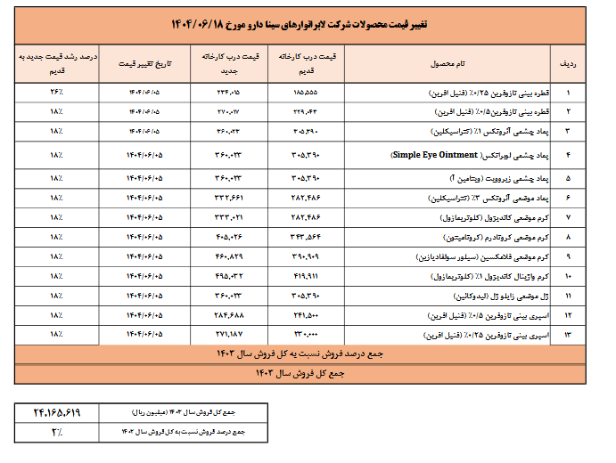افزایش نرخ فروش ۱۳ محصول دسینا