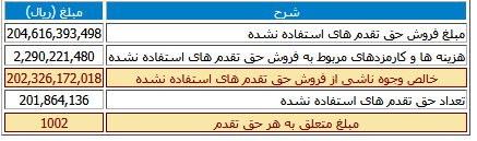 نتایج فروش حقتقدمهای استفادهنشده وتوسم