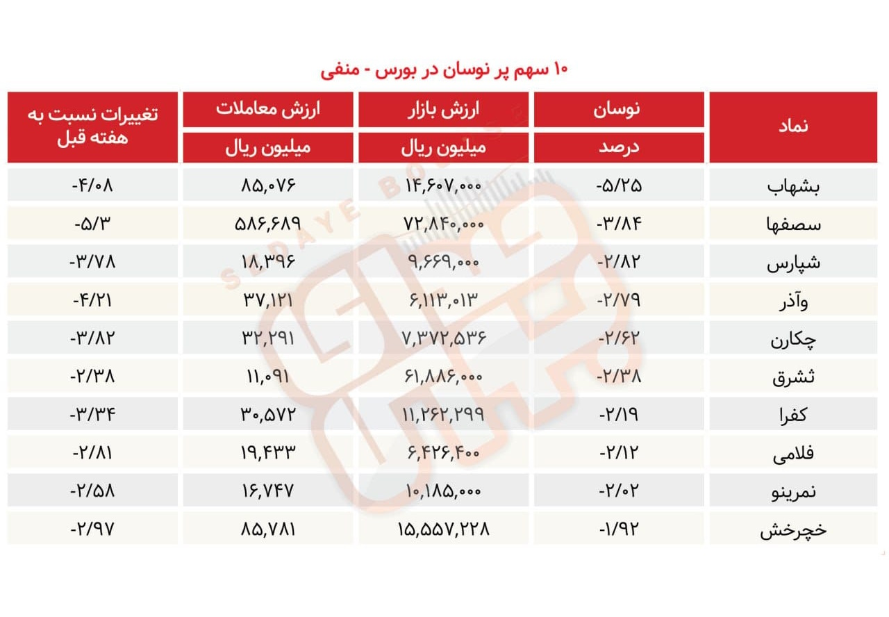 سبقت گرفتگان هفته در رالی بورس