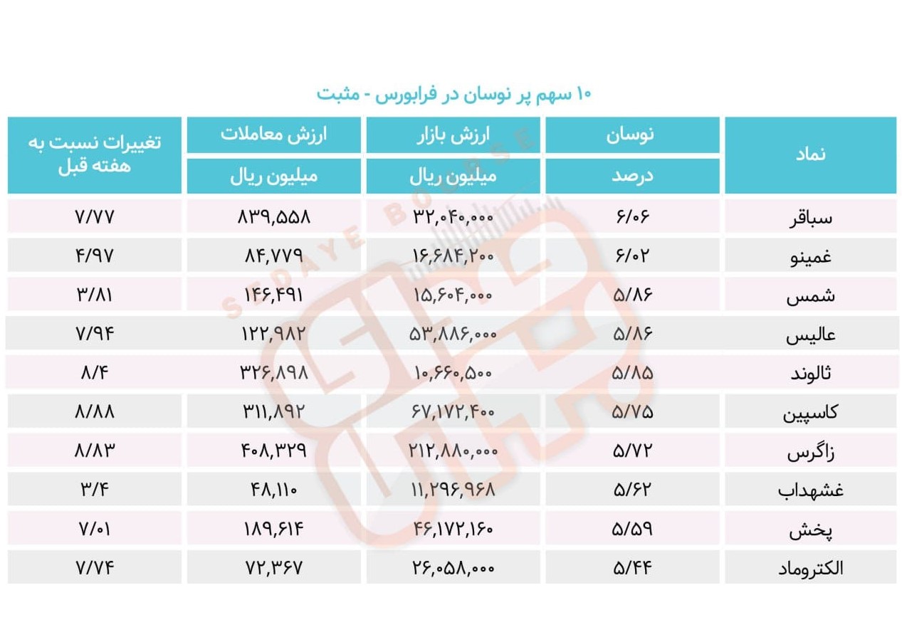 سبقت گرفتگان هفته در رالی بورس