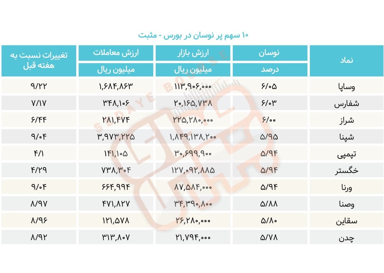 سبقت گرفتگان هفته در رالی بورس